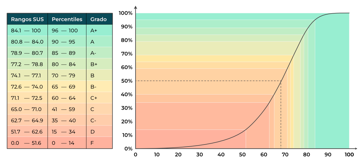 Gráfico y gráfica de relaciones entre rango de puntos, percentiles y grados de usabilidad de un sistema.
